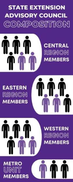 Infographic showing the composition of SEAC.  The Central, Eastern and Western regions each have five representatives, with two spots highlighted as vacant. The metro units have three representatives with one highlighted as vacant.